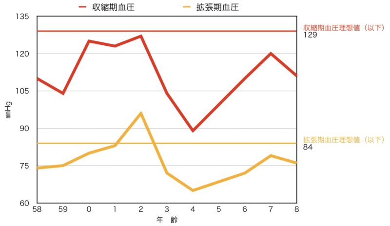 血圧