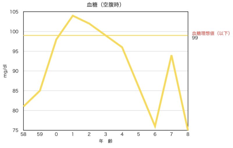 血糖(空腹時)
