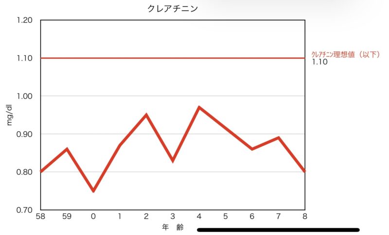 クレアチニンの検査結果