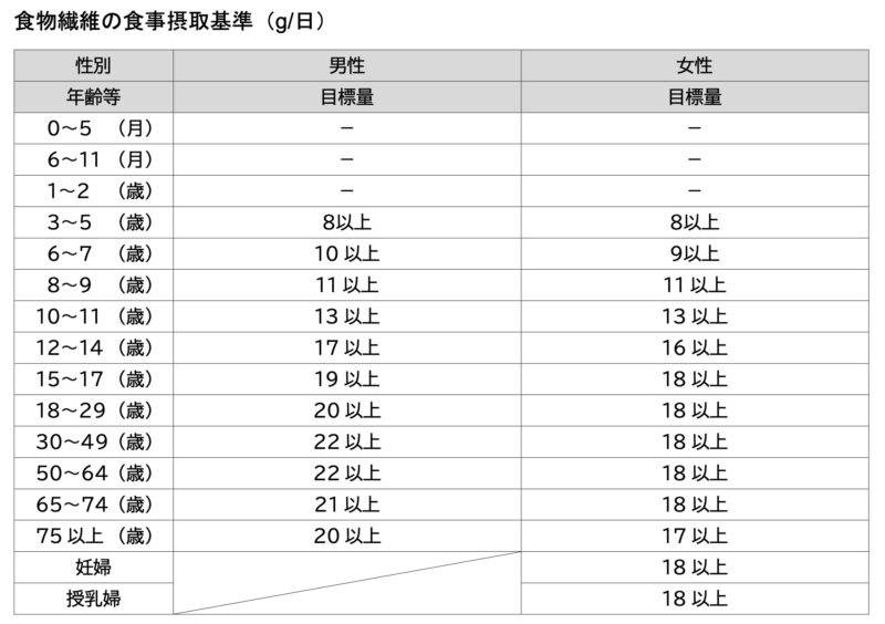 食物繊維の食事摂取基準(2025年版)