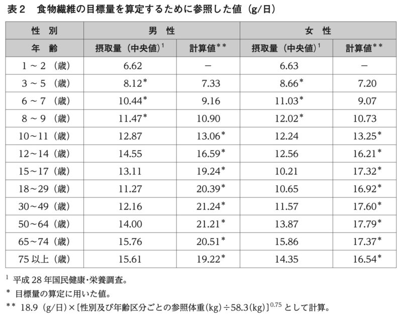 表 2 食物繊維の目標量を算定するために参照した値(g/日)