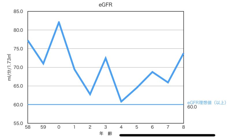 eGFR