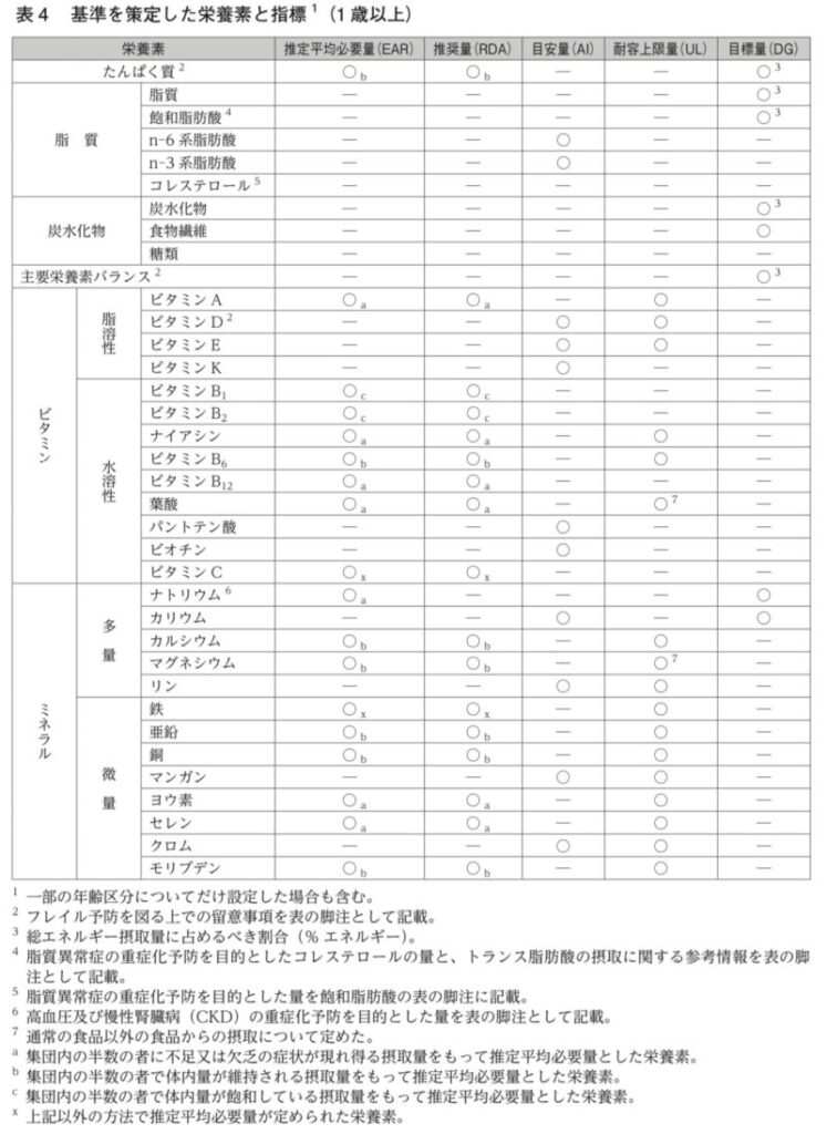 基準を策定した栄養素と指標 1(1 歳以上)