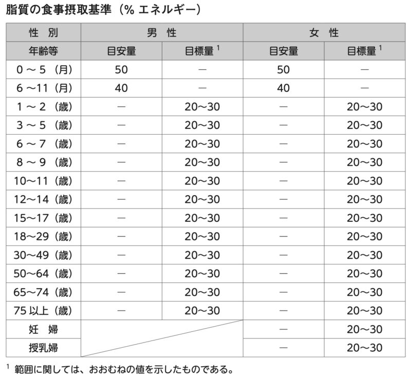 脂質の食事摂取基準