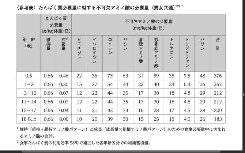 不可欠アミノ酸の必要量