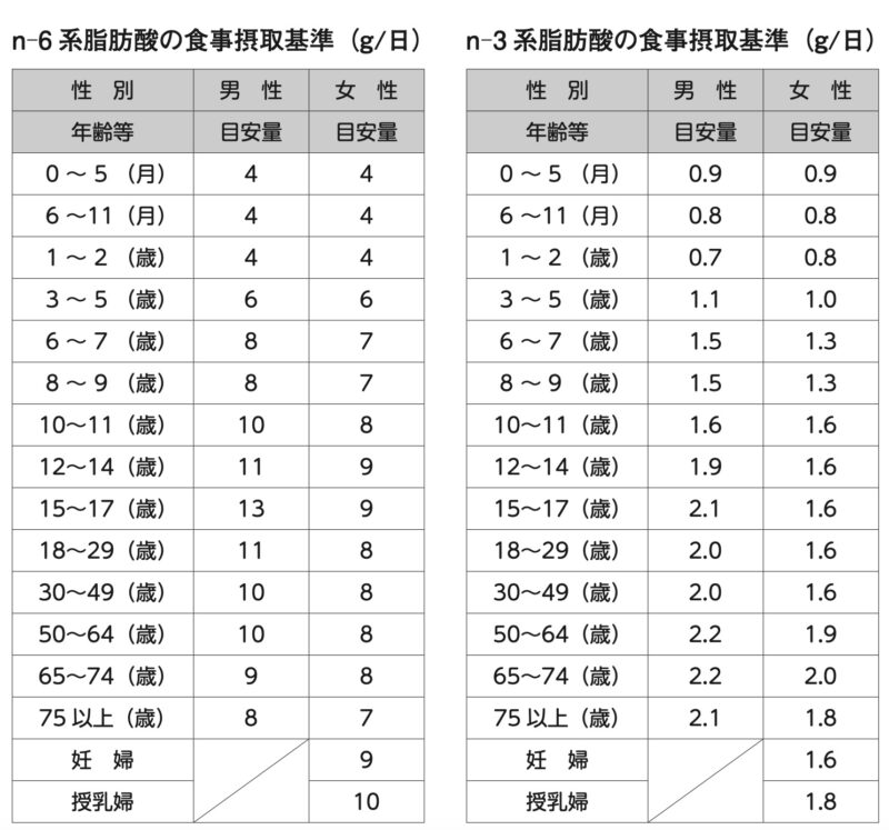 n-6系脂肪酸とn-3系脂肪酸の食事摂取基準