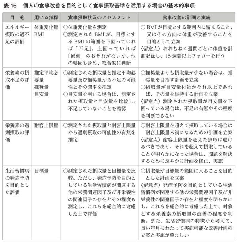 個人の食事改善を目的として食事摂取基準を活用する場合の基本的事項