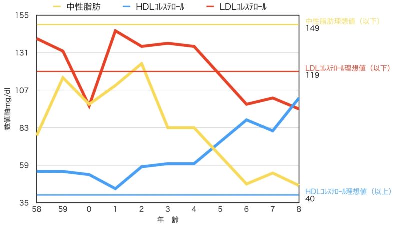 脂質
