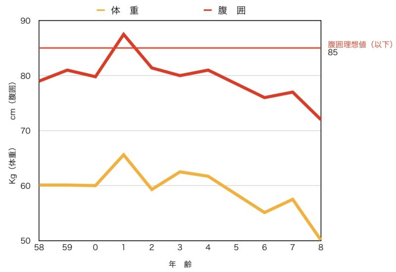 体重と腹囲